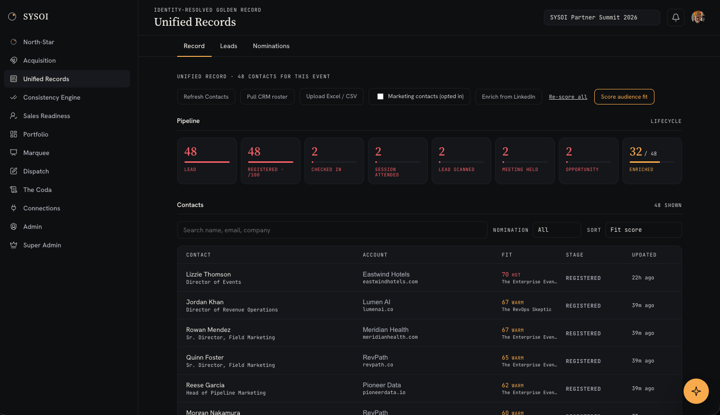 SYSOI Unified Records view: 48 contacts resolved into an identity-resolved golden record with fit scores, personas, and lifecycle stages